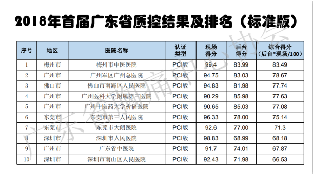 东莞市松山湖中心医院免检通过中国胸痛中心2021年度第一批次再认证!