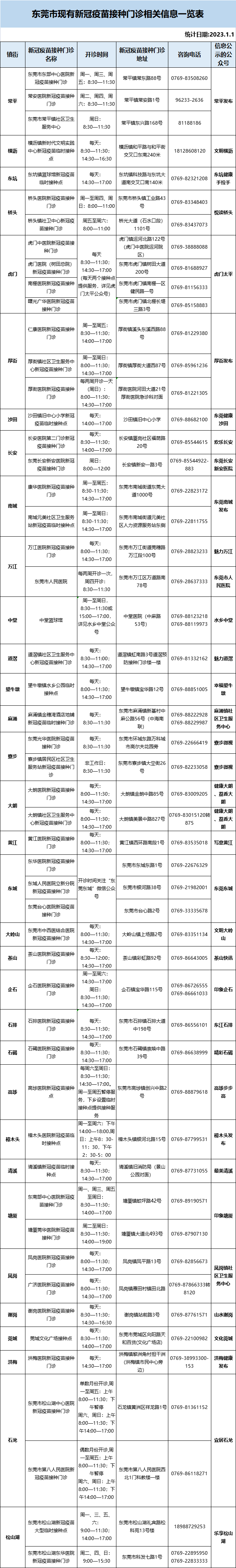 图1东莞市现有新冠疫苗接种门诊相关信息一览表.png