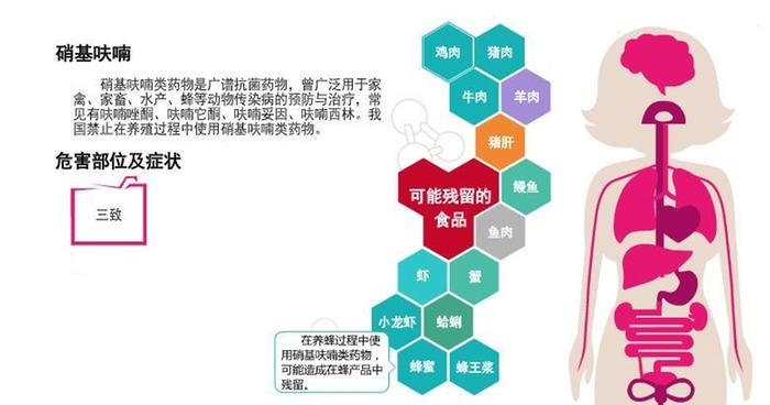 检验  硝基呋喃类药物指呋喃唑酮,呋喃它酮,呋喃妥因,呋喃西林四类