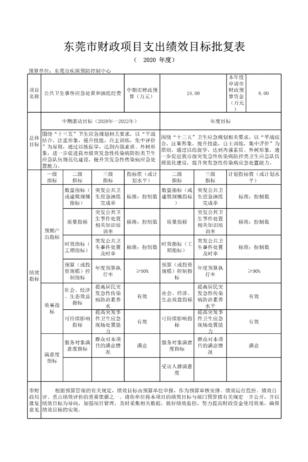 2020年市直部门预算项目支出绩效目标批复表